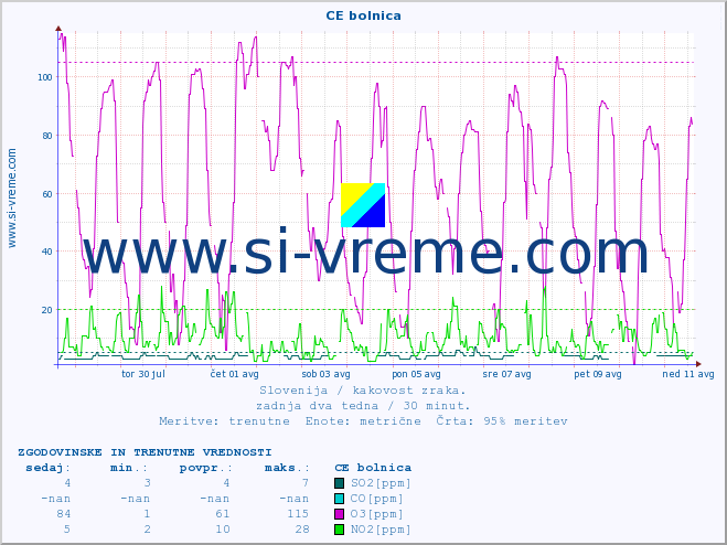 POVPREČJE :: CE bolnica :: SO2 | CO | O3 | NO2 :: zadnja dva tedna / 30 minut.