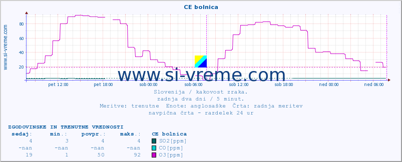 POVPREČJE :: CE bolnica :: SO2 | CO | O3 | NO2 :: zadnja dva dni / 5 minut.