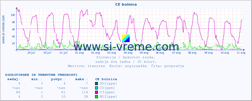 POVPREČJE :: CE bolnica :: SO2 | CO | O3 | NO2 :: zadnja dva tedna / 30 minut.