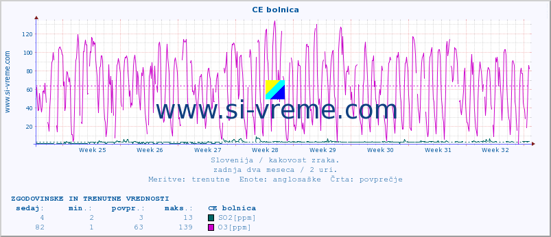 POVPREČJE :: CE bolnica :: SO2 | CO | O3 | NO2 :: zadnja dva meseca / 2 uri.