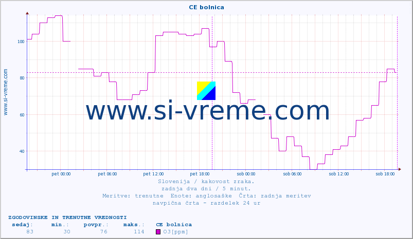 POVPREČJE :: CE bolnica :: SO2 | CO | O3 | NO2 :: zadnja dva dni / 5 minut.