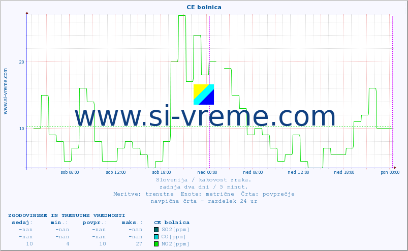 POVPREČJE :: CE bolnica :: SO2 | CO | O3 | NO2 :: zadnja dva dni / 5 minut.