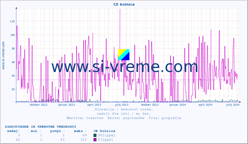 POVPREČJE :: CE bolnica :: SO2 | CO | O3 | NO2 :: zadnji dve leti / en dan.