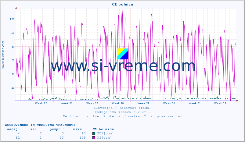 POVPREČJE :: CE bolnica :: SO2 | CO | O3 | NO2 :: zadnja dva meseca / 2 uri.