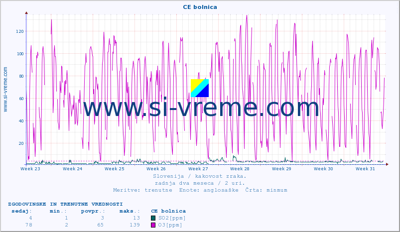 POVPREČJE :: CE bolnica :: SO2 | CO | O3 | NO2 :: zadnja dva meseca / 2 uri.