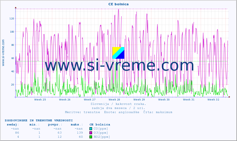 POVPREČJE :: CE bolnica :: SO2 | CO | O3 | NO2 :: zadnja dva meseca / 2 uri.