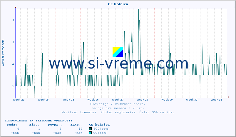 POVPREČJE :: CE bolnica :: SO2 | CO | O3 | NO2 :: zadnja dva meseca / 2 uri.