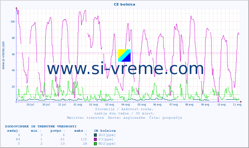POVPREČJE :: CE bolnica :: SO2 | CO | O3 | NO2 :: zadnja dva tedna / 30 minut.