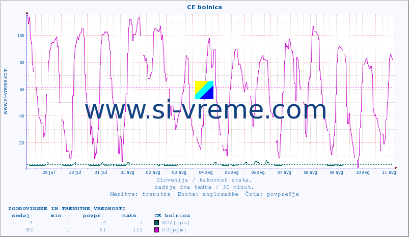 POVPREČJE :: CE bolnica :: SO2 | CO | O3 | NO2 :: zadnja dva tedna / 30 minut.