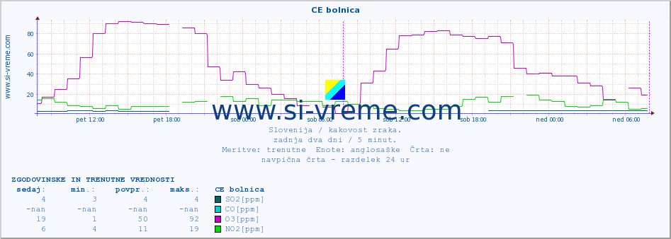 POVPREČJE :: CE bolnica :: SO2 | CO | O3 | NO2 :: zadnja dva dni / 5 minut.