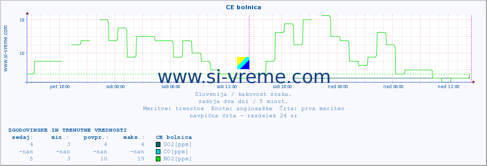 POVPREČJE :: CE bolnica :: SO2 | CO | O3 | NO2 :: zadnja dva dni / 5 minut.