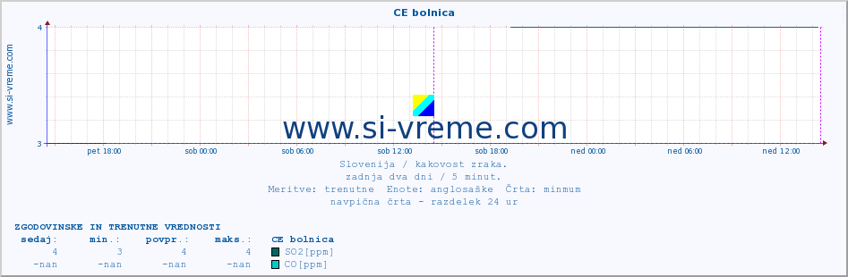 POVPREČJE :: CE bolnica :: SO2 | CO | O3 | NO2 :: zadnja dva dni / 5 minut.