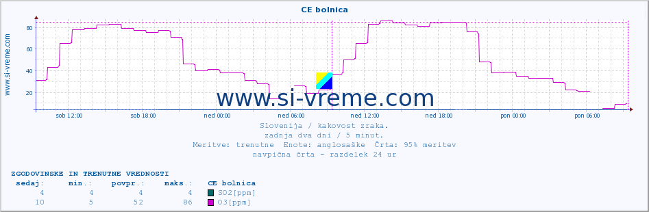 POVPREČJE :: CE bolnica :: SO2 | CO | O3 | NO2 :: zadnja dva dni / 5 minut.