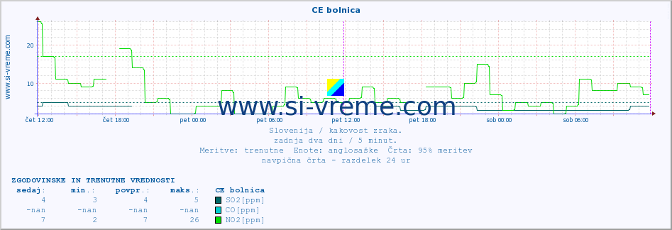 POVPREČJE :: CE bolnica :: SO2 | CO | O3 | NO2 :: zadnja dva dni / 5 minut.