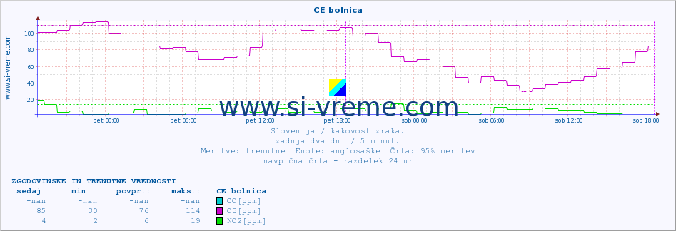 POVPREČJE :: CE bolnica :: SO2 | CO | O3 | NO2 :: zadnja dva dni / 5 minut.