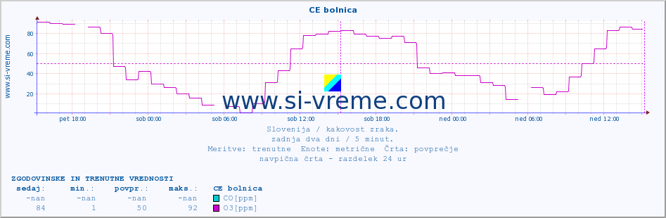 POVPREČJE :: CE bolnica :: SO2 | CO | O3 | NO2 :: zadnja dva dni / 5 minut.