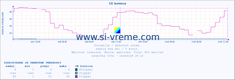 POVPREČJE :: CE bolnica :: SO2 | CO | O3 | NO2 :: zadnja dva dni / 5 minut.