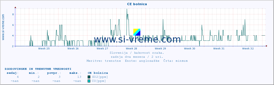 POVPREČJE :: CE bolnica :: SO2 | CO | O3 | NO2 :: zadnja dva meseca / 2 uri.