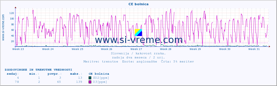 POVPREČJE :: CE bolnica :: SO2 | CO | O3 | NO2 :: zadnja dva meseca / 2 uri.