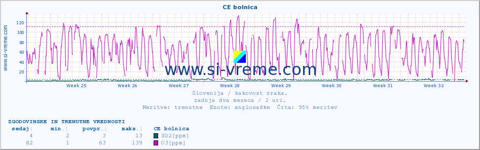 POVPREČJE :: CE bolnica :: SO2 | CO | O3 | NO2 :: zadnja dva meseca / 2 uri.