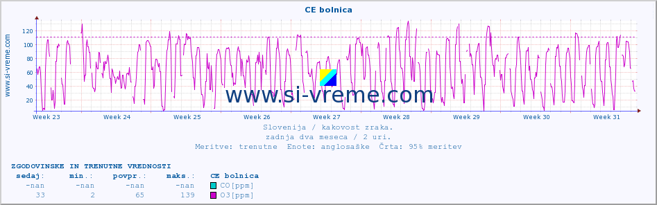 POVPREČJE :: CE bolnica :: SO2 | CO | O3 | NO2 :: zadnja dva meseca / 2 uri.