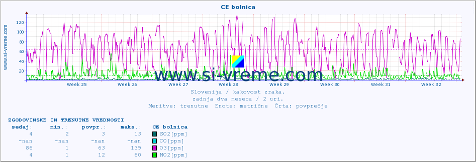 POVPREČJE :: CE bolnica :: SO2 | CO | O3 | NO2 :: zadnja dva meseca / 2 uri.