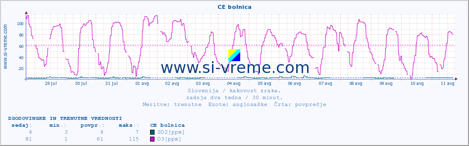 POVPREČJE :: CE bolnica :: SO2 | CO | O3 | NO2 :: zadnja dva tedna / 30 minut.