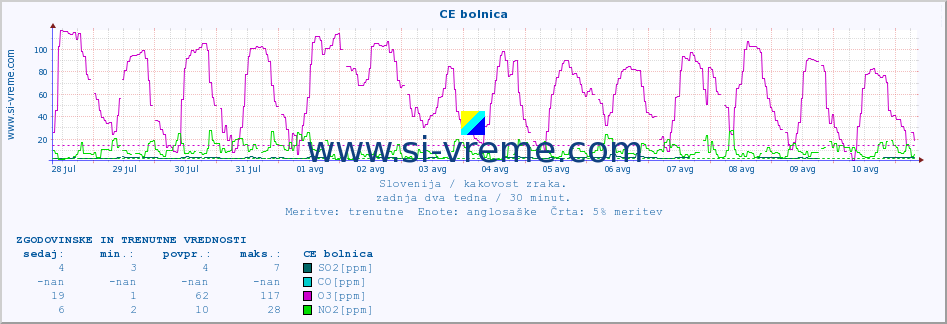 POVPREČJE :: CE bolnica :: SO2 | CO | O3 | NO2 :: zadnja dva tedna / 30 minut.