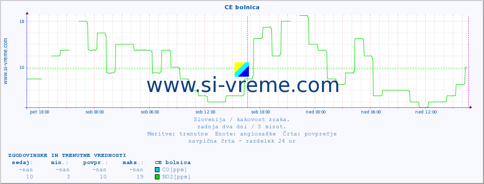 POVPREČJE :: CE bolnica :: SO2 | CO | O3 | NO2 :: zadnja dva dni / 5 minut.