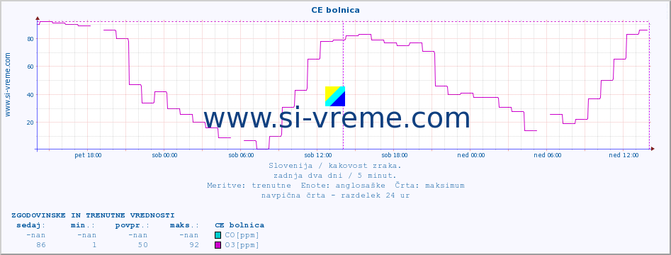 POVPREČJE :: CE bolnica :: SO2 | CO | O3 | NO2 :: zadnja dva dni / 5 minut.