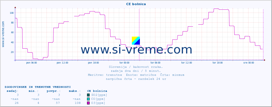 POVPREČJE :: CE bolnica :: SO2 | CO | O3 | NO2 :: zadnja dva dni / 5 minut.