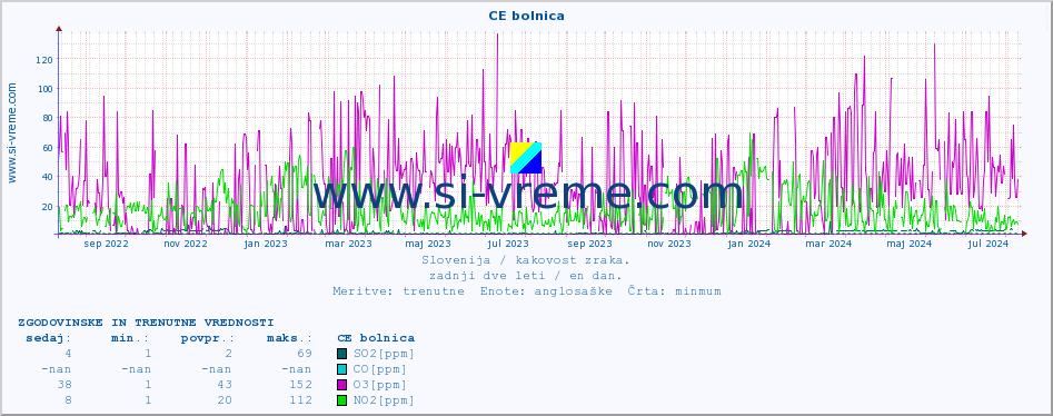 POVPREČJE :: CE bolnica :: SO2 | CO | O3 | NO2 :: zadnji dve leti / en dan.