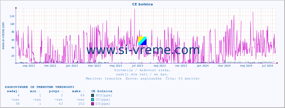 POVPREČJE :: CE bolnica :: SO2 | CO | O3 | NO2 :: zadnji dve leti / en dan.