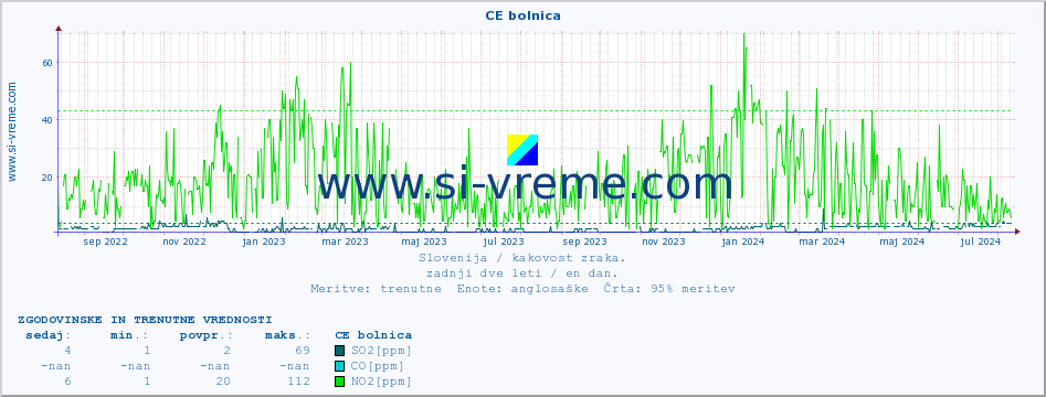 POVPREČJE :: CE bolnica :: SO2 | CO | O3 | NO2 :: zadnji dve leti / en dan.