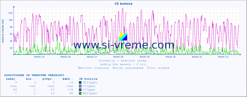 POVPREČJE :: CE bolnica :: SO2 | CO | O3 | NO2 :: zadnja dva meseca / 2 uri.