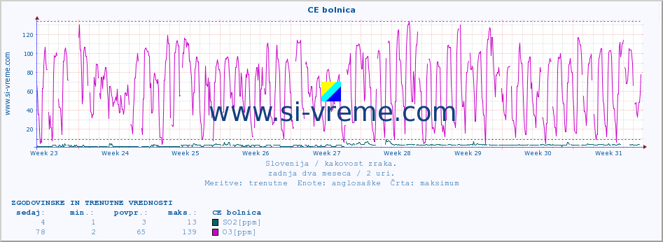 POVPREČJE :: CE bolnica :: SO2 | CO | O3 | NO2 :: zadnja dva meseca / 2 uri.