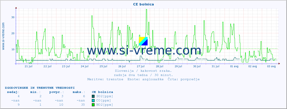 POVPREČJE :: CE bolnica :: SO2 | CO | O3 | NO2 :: zadnja dva tedna / 30 minut.