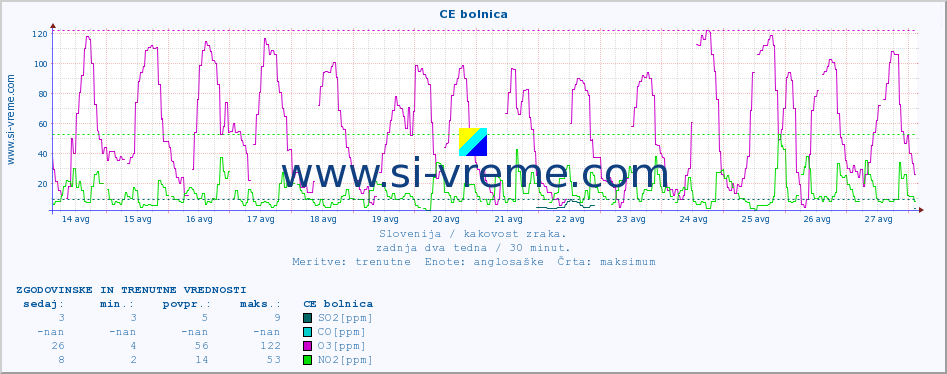 POVPREČJE :: CE bolnica :: SO2 | CO | O3 | NO2 :: zadnja dva tedna / 30 minut.