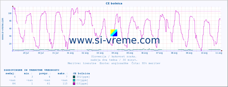 POVPREČJE :: CE bolnica :: SO2 | CO | O3 | NO2 :: zadnja dva tedna / 30 minut.