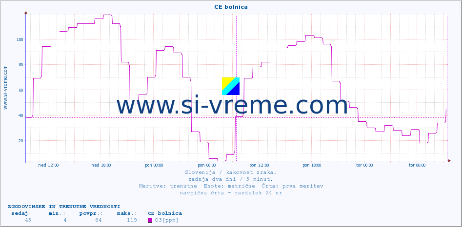 POVPREČJE :: CE bolnica :: SO2 | CO | O3 | NO2 :: zadnja dva dni / 5 minut.