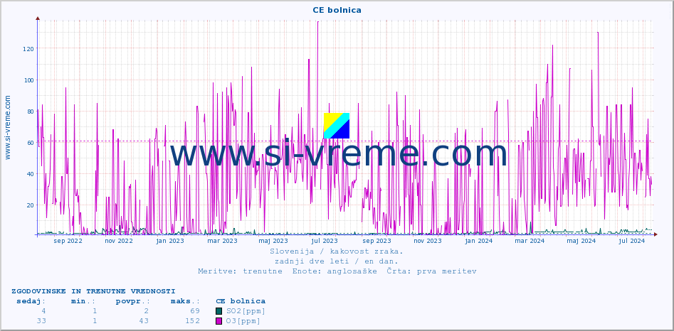POVPREČJE :: CE bolnica :: SO2 | CO | O3 | NO2 :: zadnji dve leti / en dan.