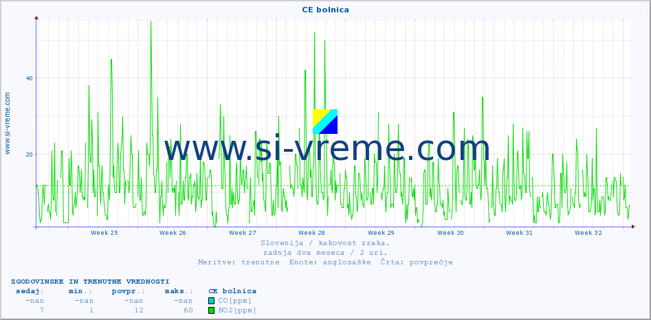 POVPREČJE :: CE bolnica :: SO2 | CO | O3 | NO2 :: zadnja dva meseca / 2 uri.