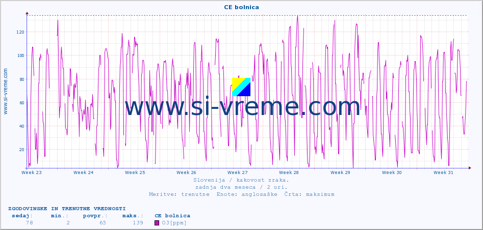 POVPREČJE :: CE bolnica :: SO2 | CO | O3 | NO2 :: zadnja dva meseca / 2 uri.