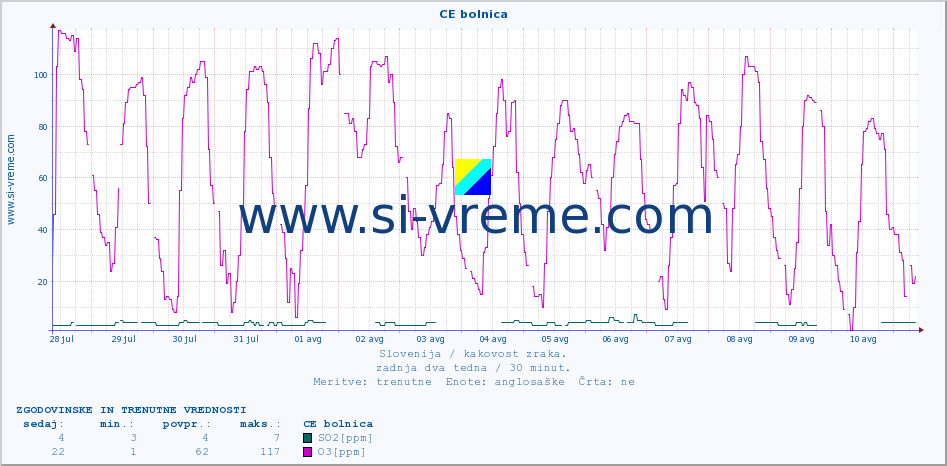 POVPREČJE :: CE bolnica :: SO2 | CO | O3 | NO2 :: zadnja dva tedna / 30 minut.