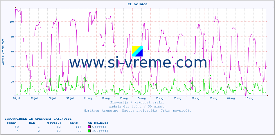 POVPREČJE :: CE bolnica :: SO2 | CO | O3 | NO2 :: zadnja dva tedna / 30 minut.