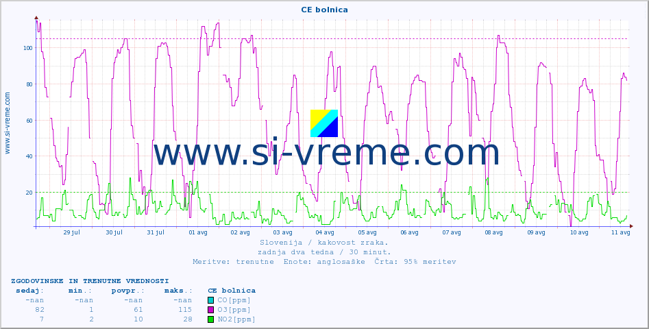 POVPREČJE :: CE bolnica :: SO2 | CO | O3 | NO2 :: zadnja dva tedna / 30 minut.