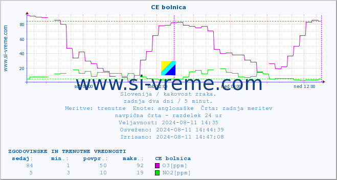 POVPREČJE :: CE bolnica :: SO2 | CO | O3 | NO2 :: zadnja dva dni / 5 minut.