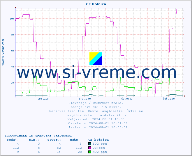POVPREČJE :: CE bolnica :: SO2 | CO | O3 | NO2 :: zadnja dva dni / 5 minut.