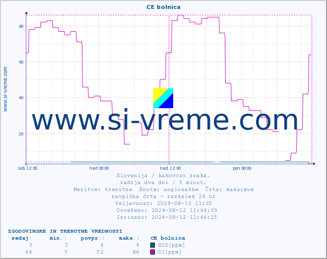 POVPREČJE :: CE bolnica :: SO2 | CO | O3 | NO2 :: zadnja dva dni / 5 minut.