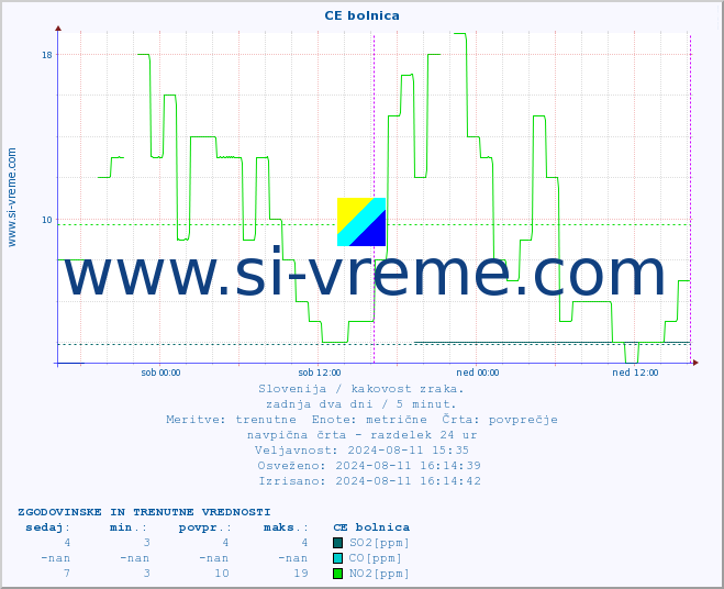 POVPREČJE :: CE bolnica :: SO2 | CO | O3 | NO2 :: zadnja dva dni / 5 minut.